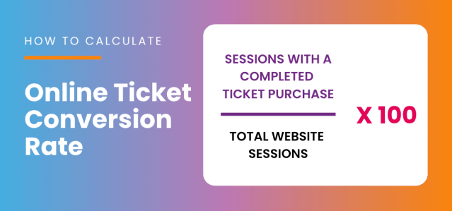 Online ticket conversion rate = (sessions with a completed ticket purchase ÷ total website sessions) × 100