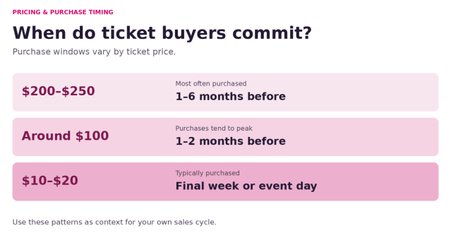 $200–$250 tickets → most often purchased 1–6 months out

~$100 tickets → peak 1–2 months out
$10–$20 tickets → typically purchased final week/day-of]