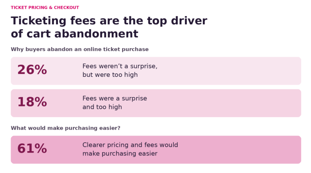 26% — fees weren't a surprise, but were too high

18% — fees were a surprise and too high

61% — clearer pricing and fees would make purchasing easier
