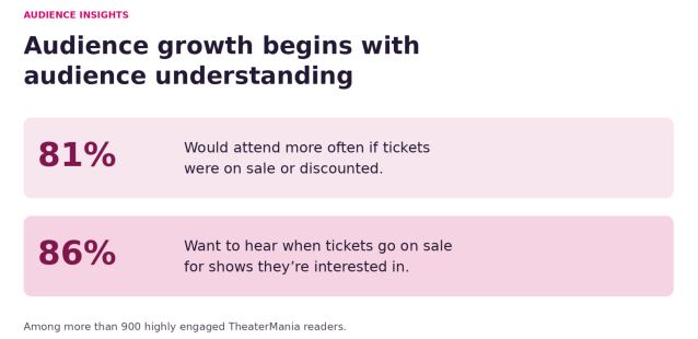 81% -  Would attend more often if tickets were on sale or discounted.

86% -  Want to hear when tickets go on sale for shows they're interested in.