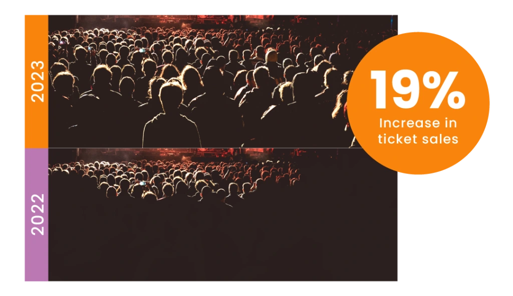 Infographic showing a comparison between 2022 and 2023 concert crowd sizes with an orange circle highlighting a 19% increase in ticket sales.