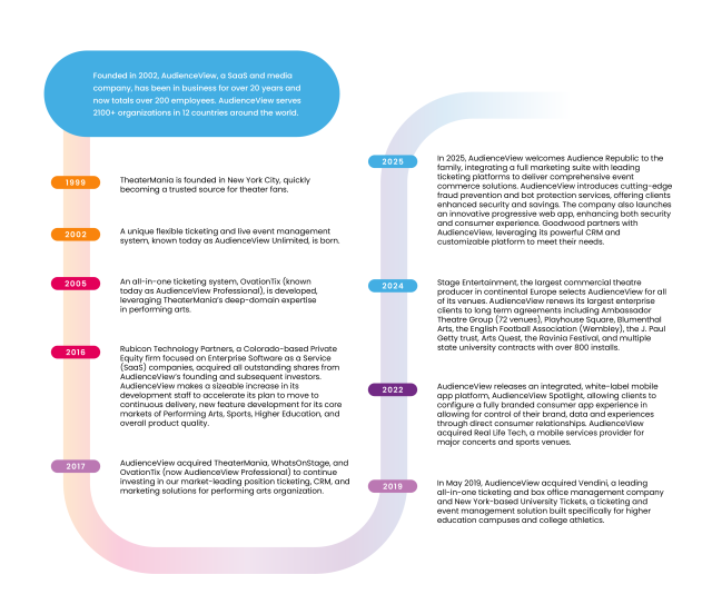 audienceview timeline