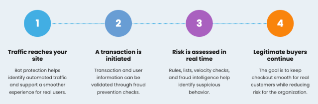 Fraud Prevention for Live Event Ticketing